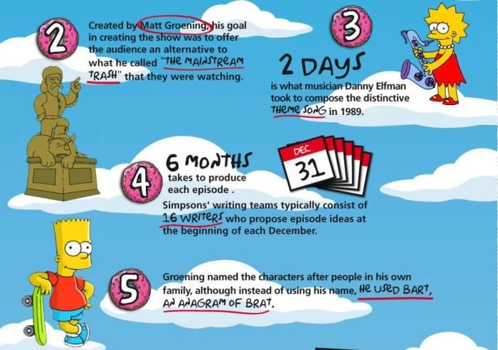 15 things you didn't know about Simpsons